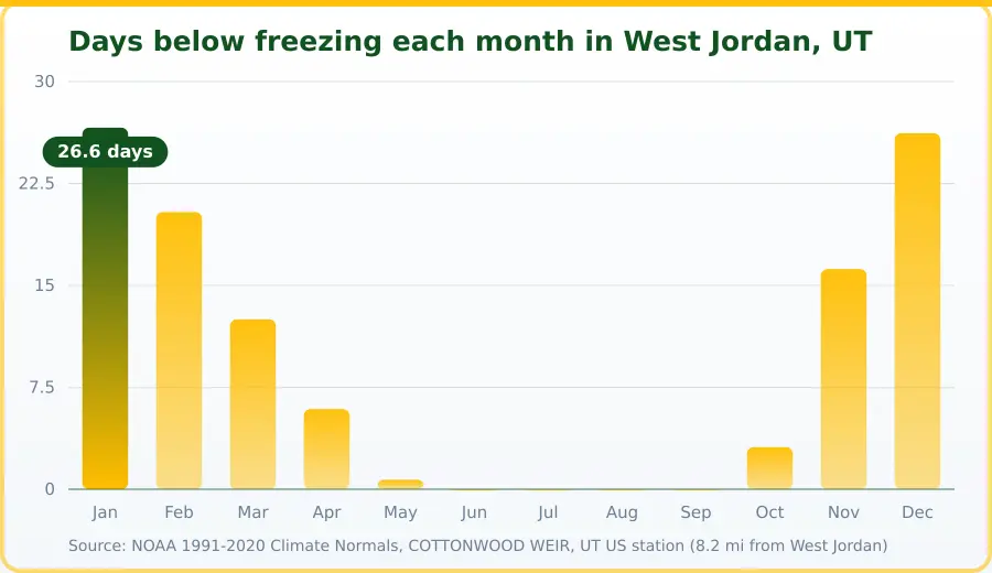 Chart of days below freezing per month in West Jordan, UT. Highest Jan at 26.6 days, lowest Jun at 0 days.