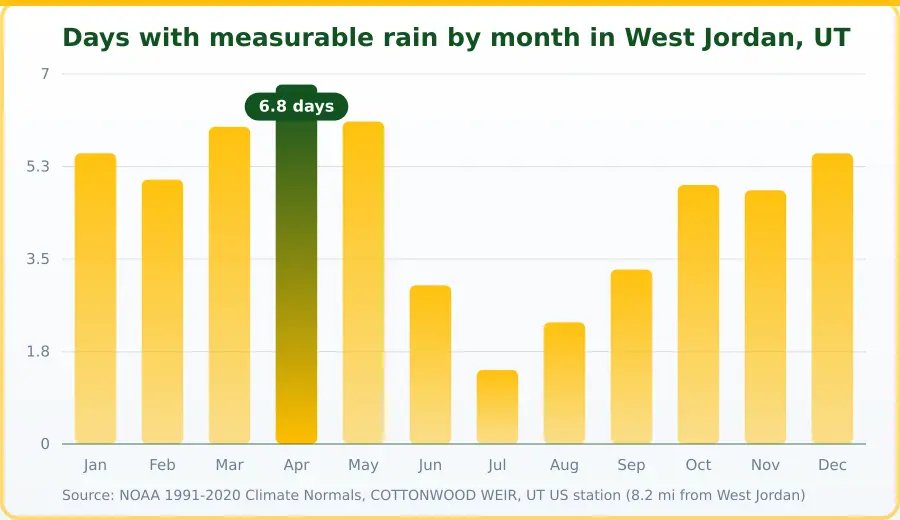 Chart of the average number of days with measurable rain each month in West Jordan, UT. Highest Apr at 6.8 days, lowest Jul at 1.4 days.